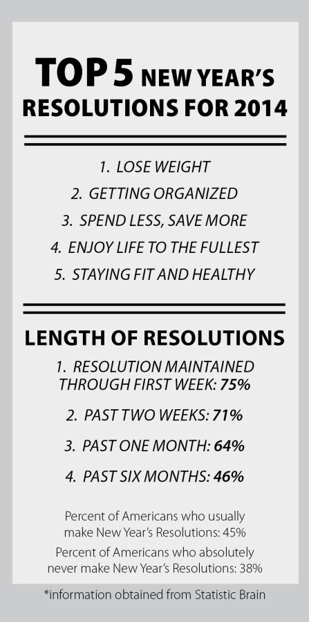 How students make, maintain 2014 resolutions