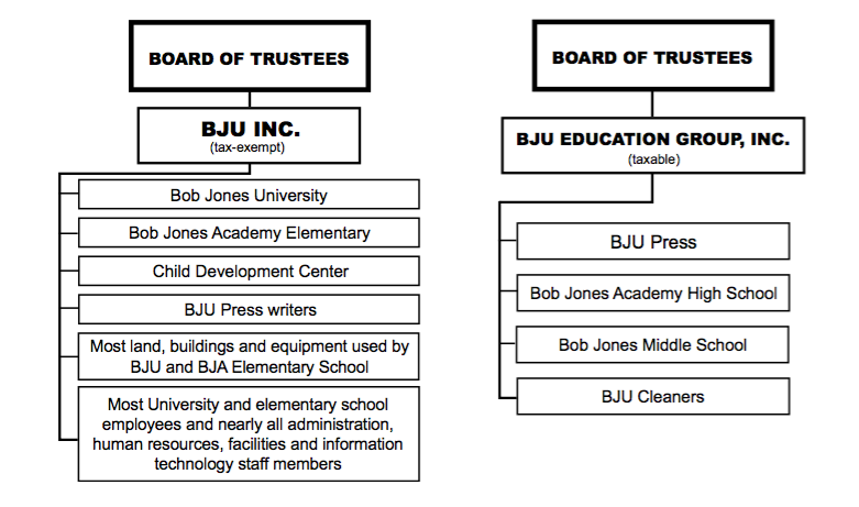 BJU secures tax-exempt status after 34 years