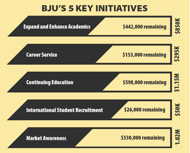 BJU secures $1.8 million: Big gifts provide footing for new vision